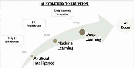人工智能(AI)、機(jī)器學(xué)習(xí)(ML)與深度學(xué)習(xí)(DL)的區(qū)別及其在軟件應(yīng)用開發(fā)中的作用